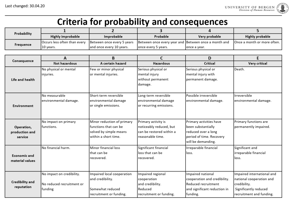 a table with criteria for rating probability and consequence used in risk assessment